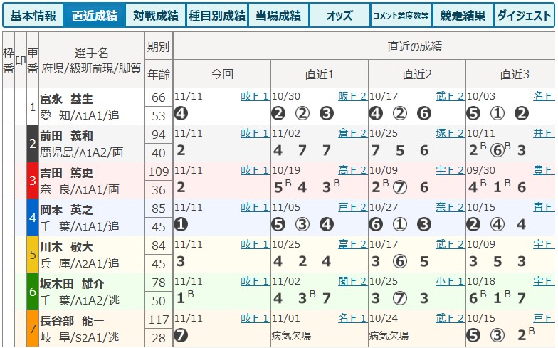 競輪の専門用語「出走表（直近成績）」